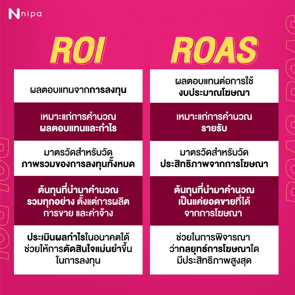 การวางแผนงบประมาณและการวัดผล ROI ของแต่ละช่องทางการตลาดออนไลน์